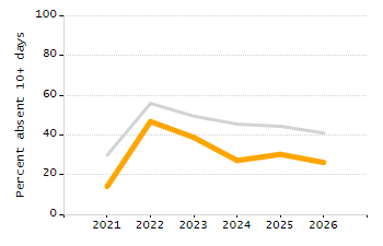Student attendance absent ten or more days each year chart