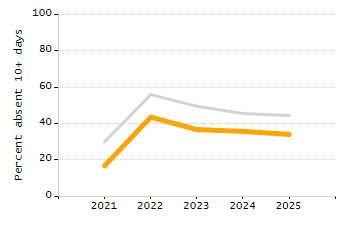 Percentage of kindergarten students enrolled full-day kindergarten line chart
