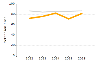 Percentage of kindergarten students enrolled full-day kindergarten line chart
