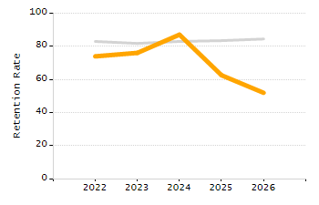 Percentage of kindergarten students enrolled full-day kindergarten line chart