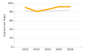 Percentage of students suspended out-of-school at least once chart