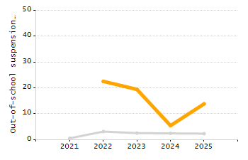 Organization Total Enrollment percentage chart