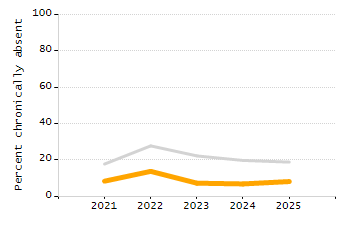 Organization Total Enrollment percentage chart