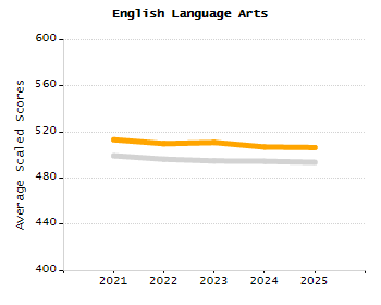 Student attendance absent ten or more days each year chart