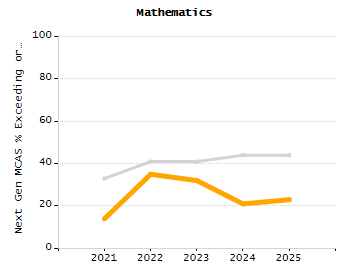 Percentage of kindergarten students enrolled full-day kindergarten line chart