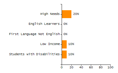 Percentage of kindergarten students enrolled full-day kindergarten line chart