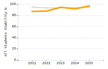 Percentage of students suspended out-of-school at least once chart