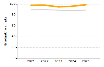 Organization Total Enrollment percentage chart