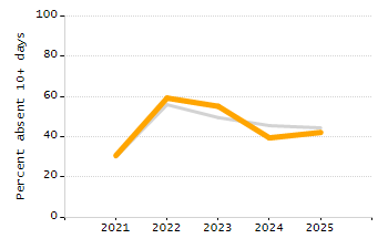 Dropout rate chart