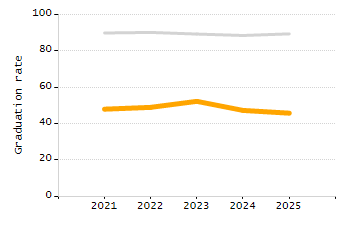Chronically absent rate chart