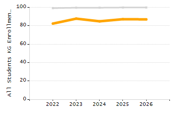 Percentage of school-aged residents enrolled in public school chart