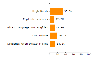 Percentage of students suspended out-of-school at least once chart