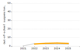 Percentage of school-aged residents enrolled in public school chart