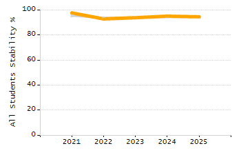 Percentage of kindergarten students enrolled full-day kindergarten line chart