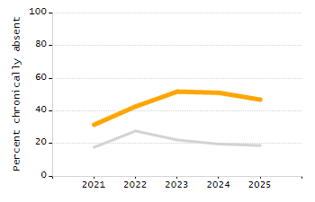 Percentage of school-aged residents enrolled in public school chart