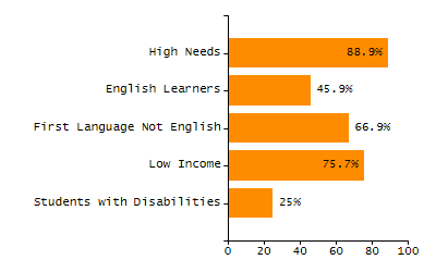 Percentage of kindergarten students enrolled full-day kindergarten line chart