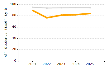 Dropout rate chart
