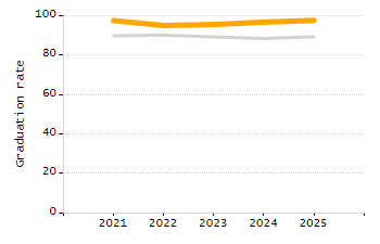 Percentage of students suspended out-of-school at least once chart
