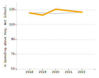 Organization Total Enrollment percentage chart