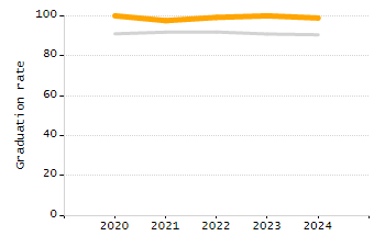 Percentage of school-aged residents enrolled in public school chart