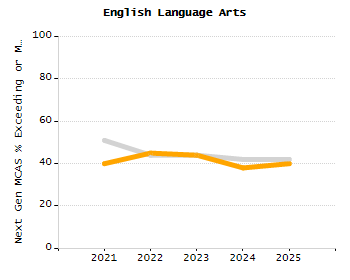 Dropout rate chart