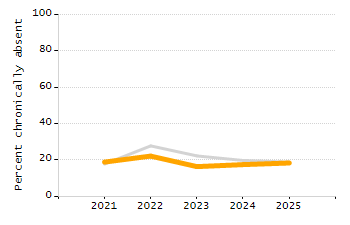 Percentage of kindergarten students enrolled full-day kindergarten line chart