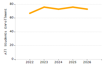 Organization Total Enrollment percentage chart
