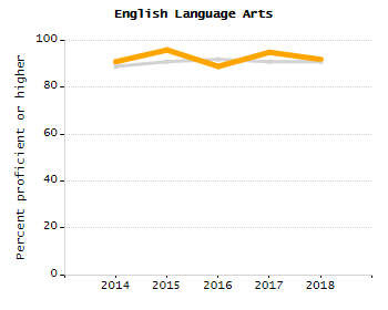 Organization Total Enrollment percentage chart