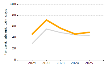 Organization Total Enrollment percentage chart