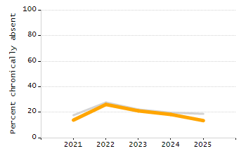Percentage of school-aged residents enrolled in public school chart
