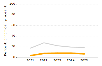 Percentage of kindergarten students enrolled full-day kindergarten line chart
