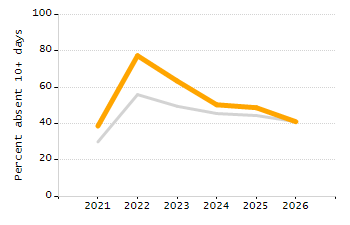Percentage of school-aged residents enrolled in public school chart