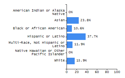 Dropout rate chart