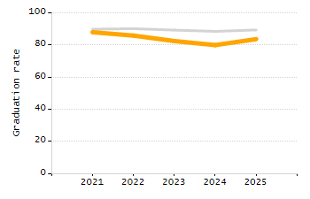 Percentage of kindergarten students enrolled full-day kindergarten line chart