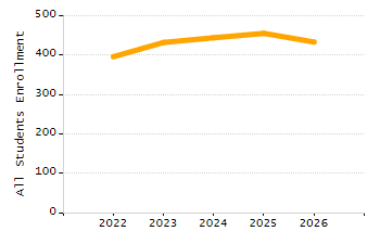 Percentage of school-aged residents enrolled in public school chart