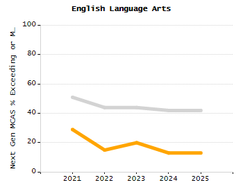 5-year cohort graduation rate chart
