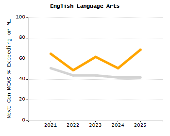 Organization Total Enrollment percentage chart