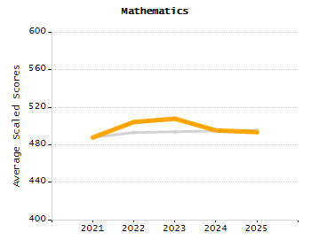 Dropout rate chart