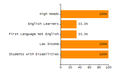 4-year cohort graduation rate chart