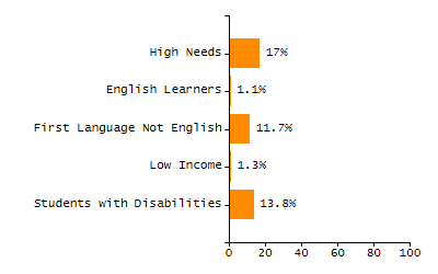 Stability rate chart