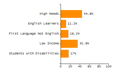 Percentage of kindergarten students enrolled full-day kindergarten line chart