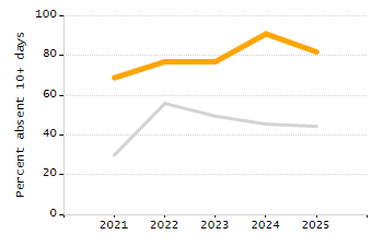 Student attendance absent ten or more days each year chart