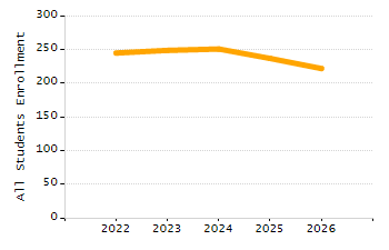 Percentage of kindergarten students enrolled full-day kindergarten line chart