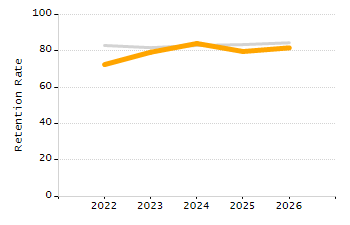 Percentage of kindergarten students enrolled full-day kindergarten line chart