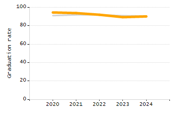 Organization Total Enrollment percentage chart