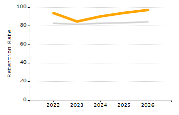 Percentage of kindergarten students enrolled full-day kindergarten line chart