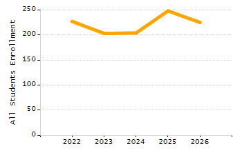 Organization Total Enrollment percentage chart