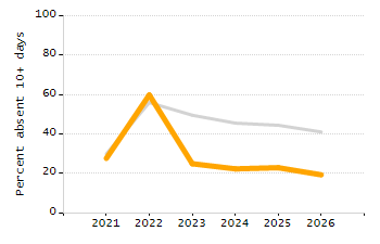 Dropout rate chart