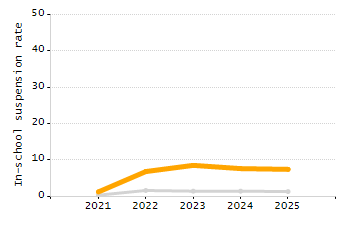 Organization Total Enrollment percentage chart
