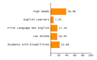 5-year cohort graduation rate chart